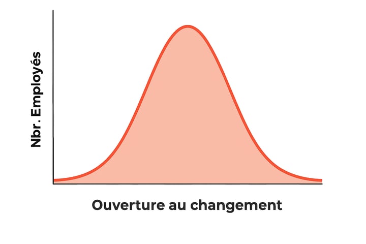 une courbe de distribution en cloche concernant l'ouverture au changement
