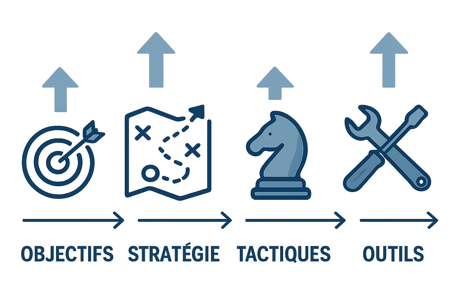 infographic reprenting the steps Objectifs  Stratgie  Tactiques  Outils from left to right-1
