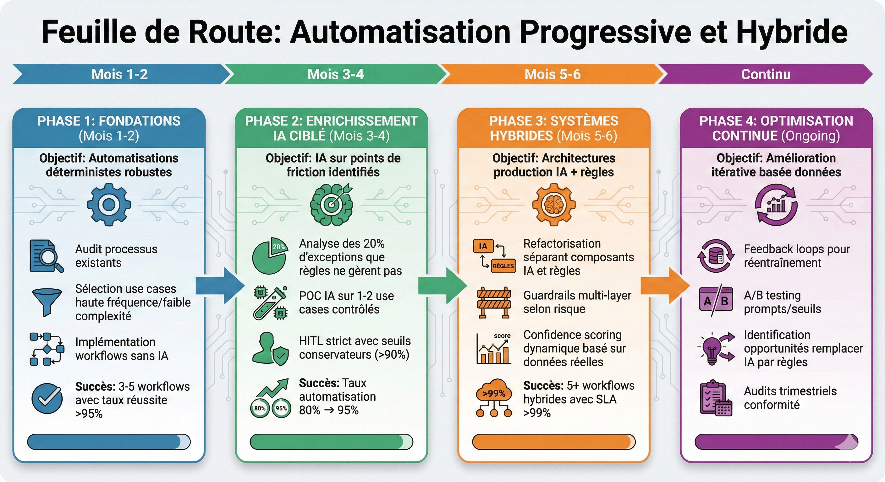 feuille de route implémentation automatisation