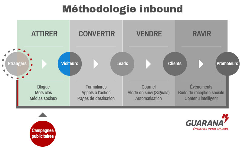 methodologie marketing inbound et SEO PPC