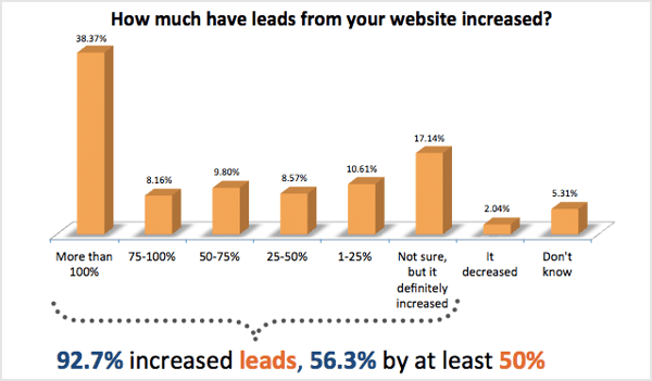 leads inbound marketing hubspot