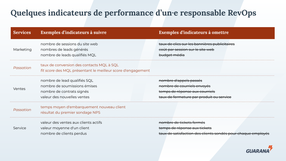 KPIs RevOps
