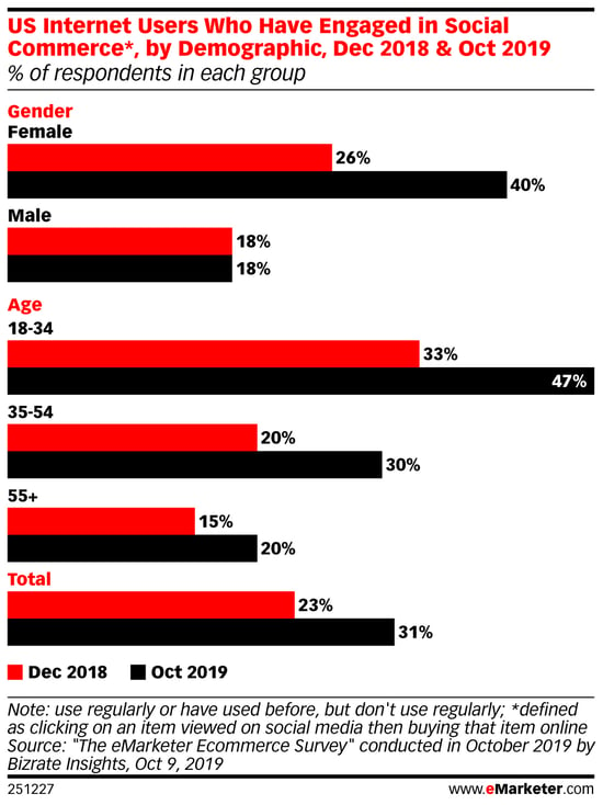 eMarketer-us-internet-users-who-have-engaged-social-commerce-by-demographic-dec-2018-oct-2019-of-respondents-each-group-251227