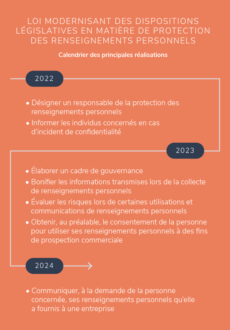 infographie loi modernisant dispositions legislatives en matiere de protection des renseignements personnels
